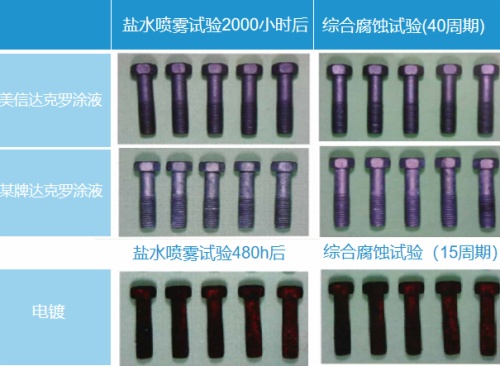 達克羅工藝的特點有哪些？